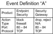 Event Definition Criteria