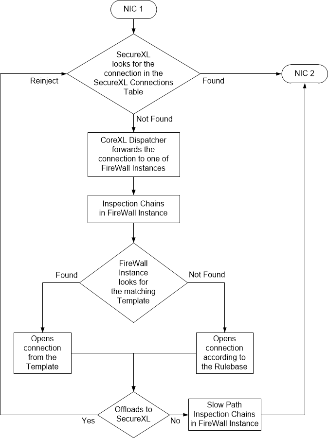 SecureXL Packet Flow - No AC