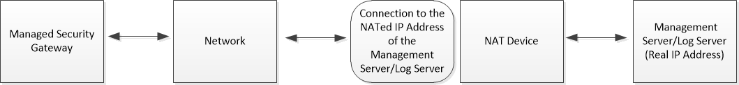 GW_access_to_servers_NAT_IP