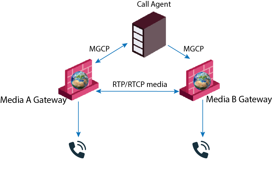 MGCP Architecture