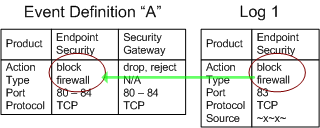 Comparing Log Details with Event Definition