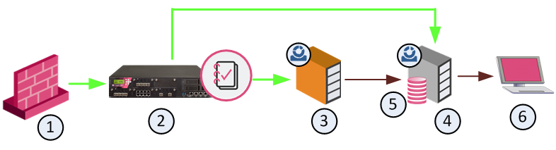 SmartEvent Traffic Architecture