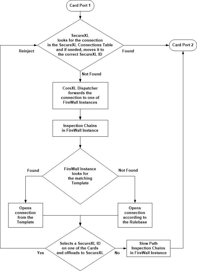 SecureXL Packet Flow - With AC