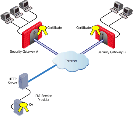 Public Key Infrastructure