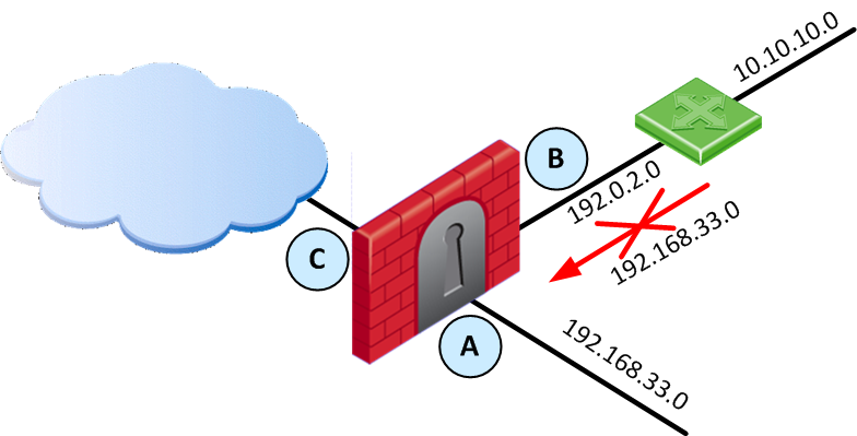 Managing Network Access Control