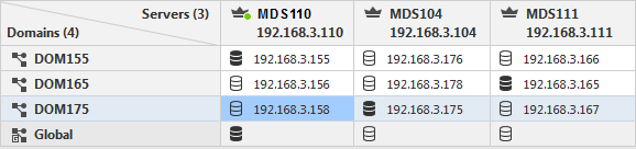 Domain Management Server High Availability and Load Sharing