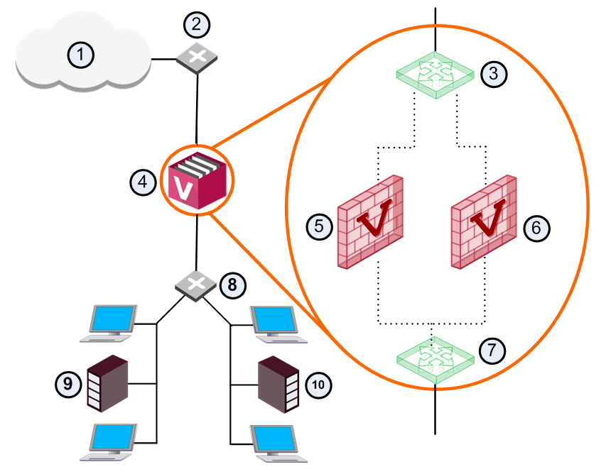 Deploying VSX - Internal Network Deployment Strategies