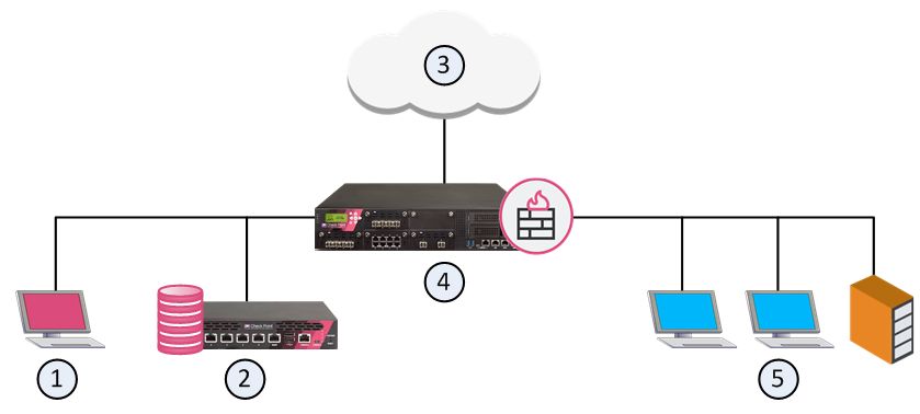 Check Point Quantum Security Gateway Solution