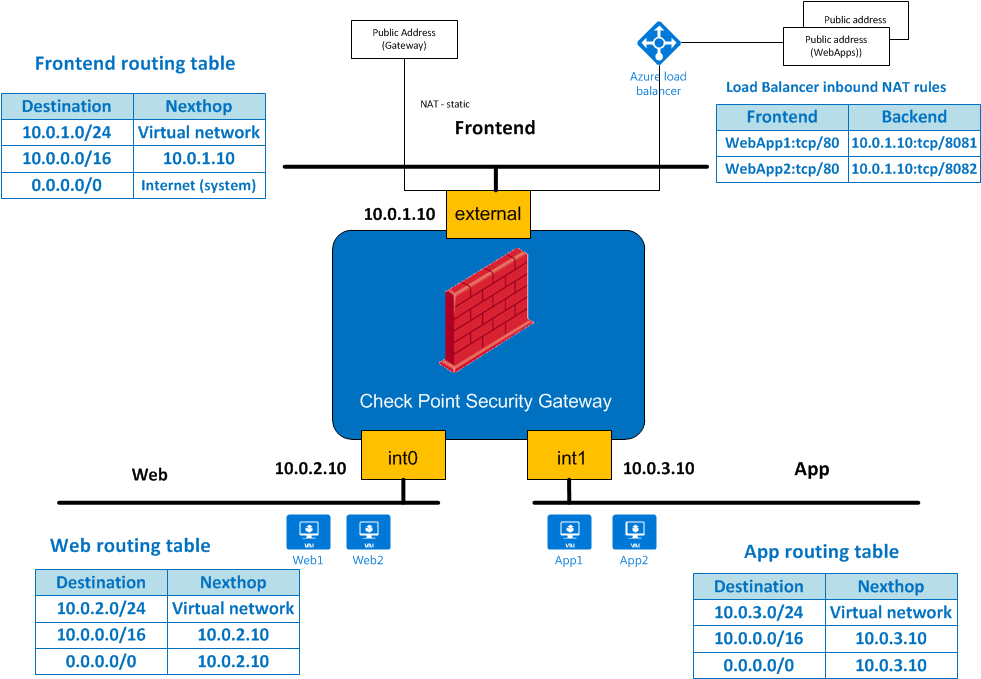 check point azure vpn