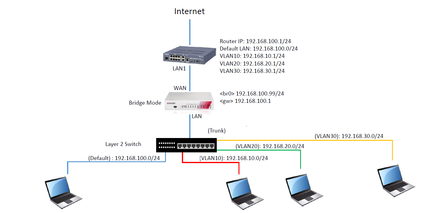 G 200 s. Режим моста в роутере что это. Канальный уровень тег VLAN. Wag200g Bridge Mode. Fd511g-x Bridge Mode.