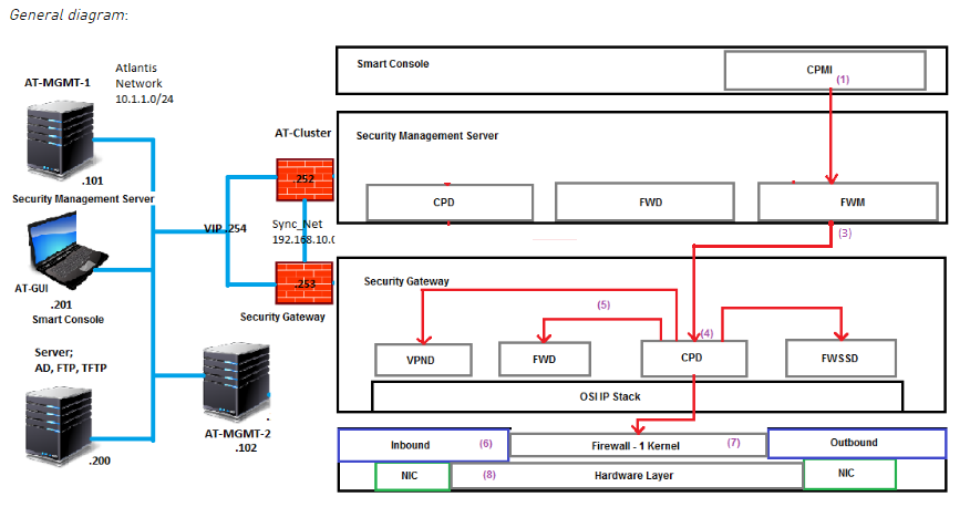 Installation process. Архитектура Checkpoint. Checkpoint архитектура решения. MGMT сервер. Кластер ЧЕКПОИНТ.