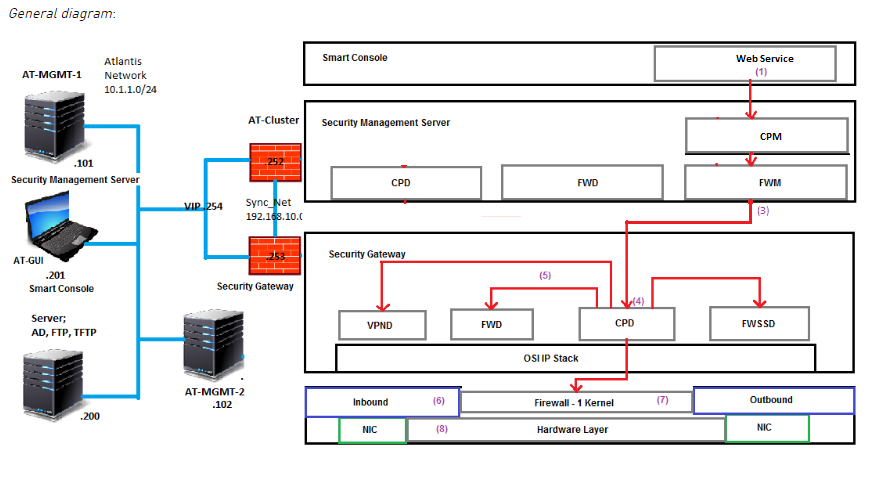 Checkpoint межсетевой экран. Firewall схема. Маршрутизатор check point Security Gateway. Диаграмма сервера.