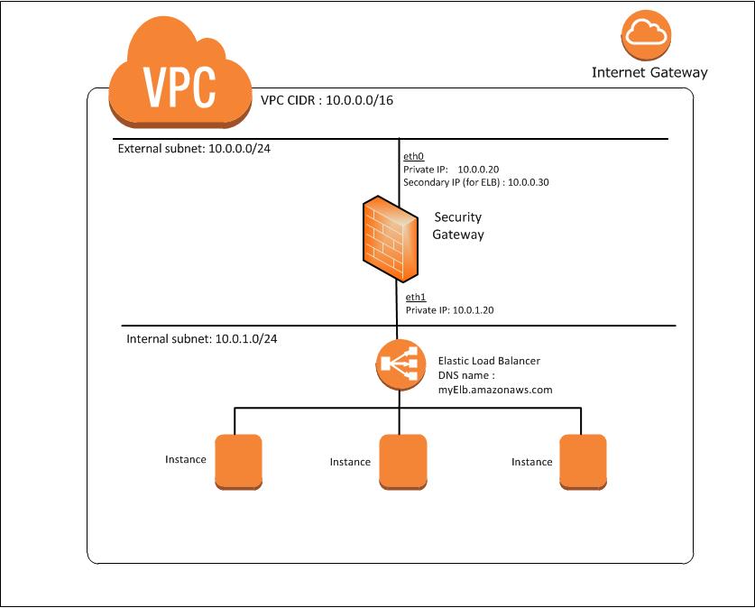 Aws elastic deals load balancing