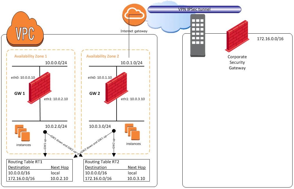 How To Set Up Vpn Between On Premises Security Gateway And Two Check Point Security Gateways In Aws