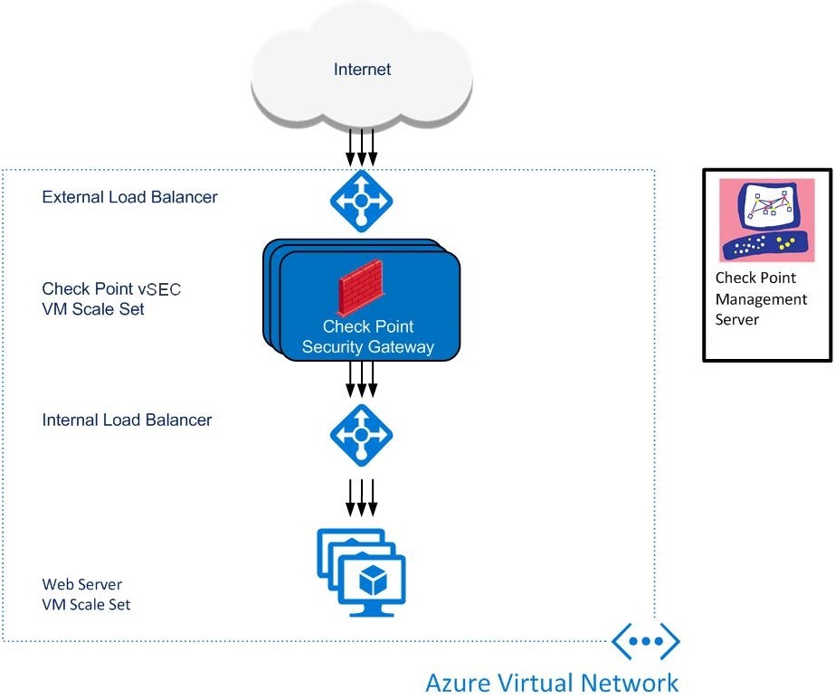 Virtual points. Виртуальная машина схематично. Azure Virtual Machine. Форумы балансера. Balancer Daily.