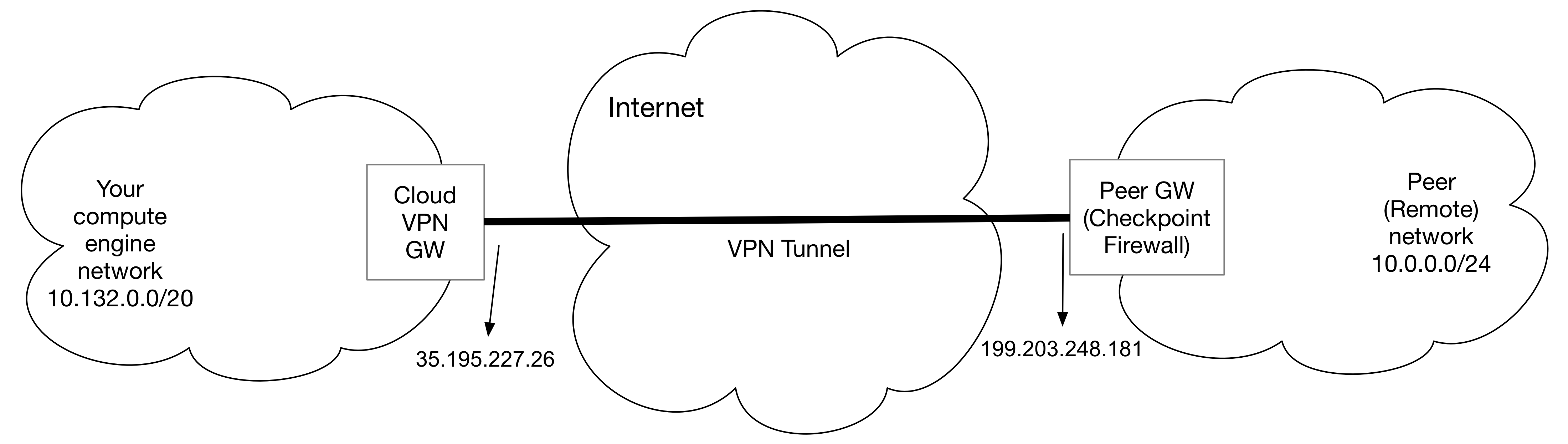 checkpoint policy based vpn