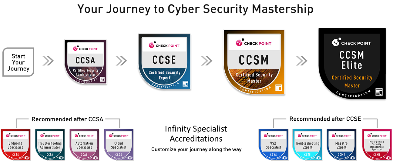 Check Point Learning and Training Frequently Asked Questions (FAQs)