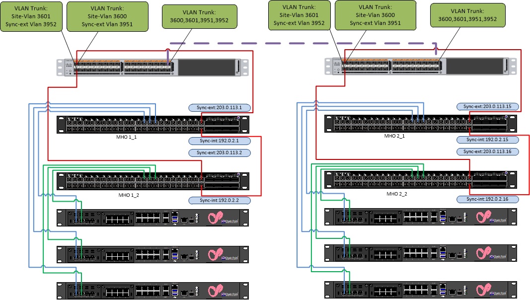 Maestro Dual Site configuration using a direct connection and via L2 ...