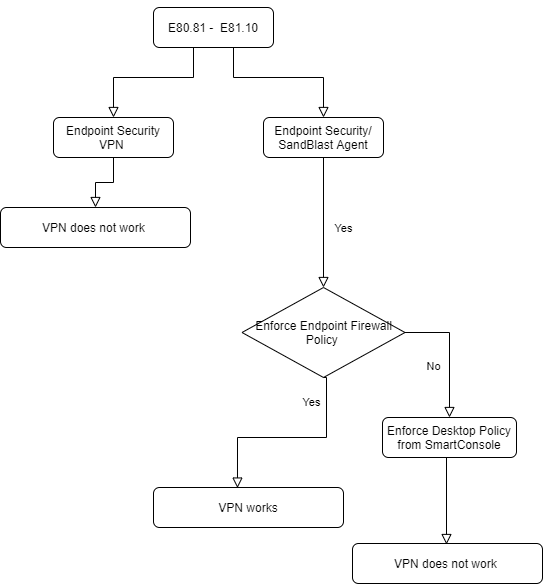 check point vpn compression