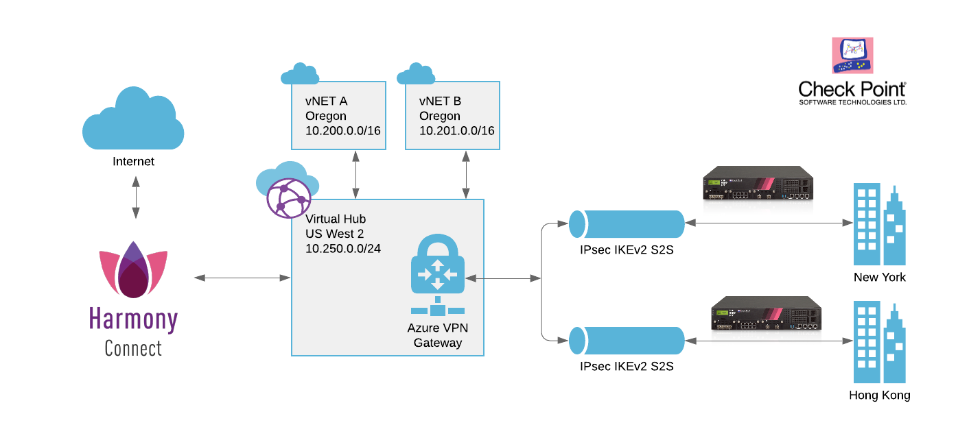 ipsec vpn configuration in checkpoint firewall administration