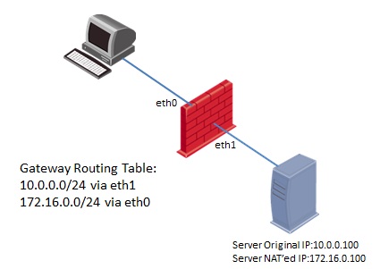 Network Topology Example 